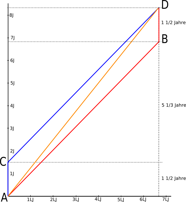 Raum-Zeit-Diagramm